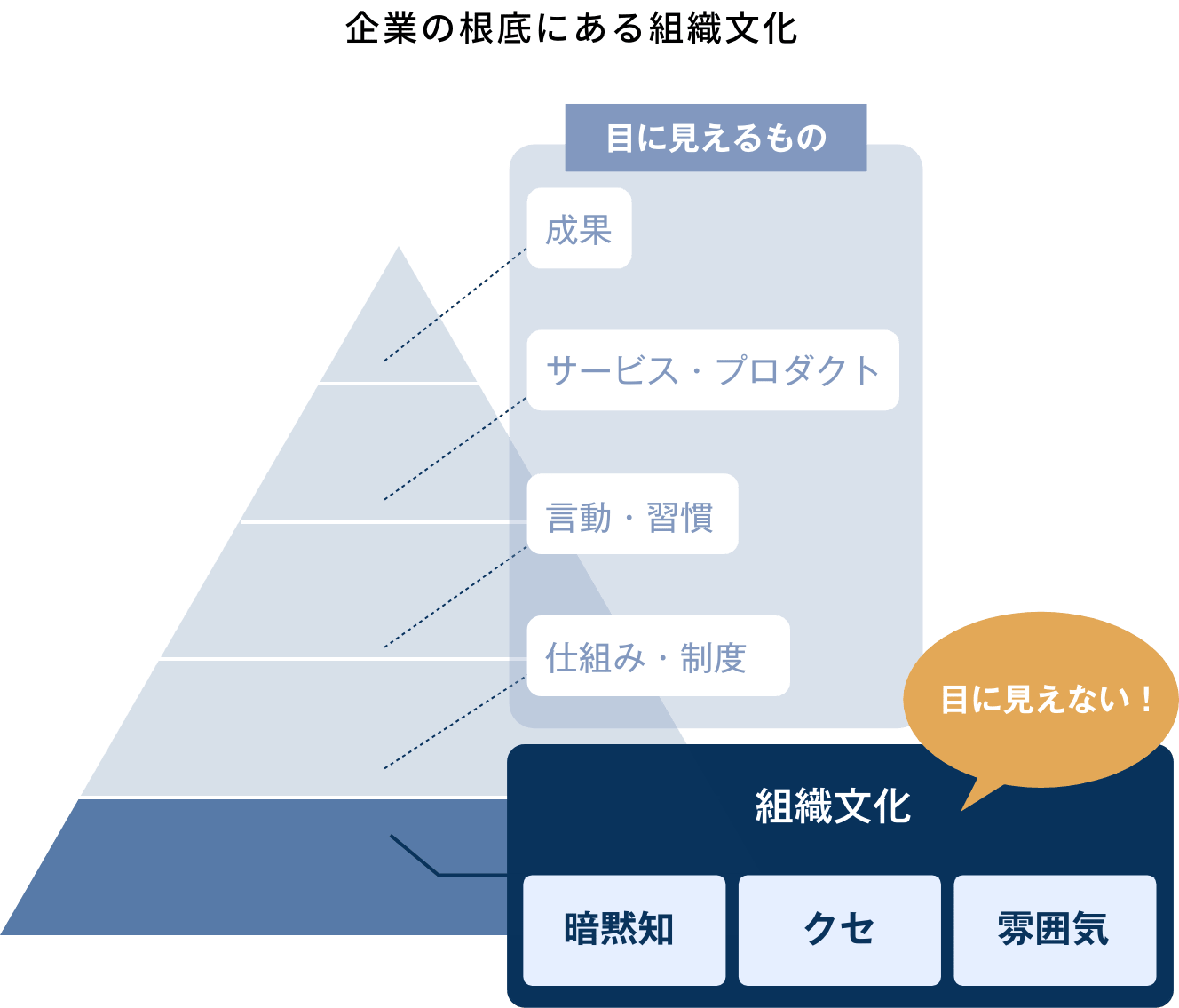 企業の根底にある組織文化