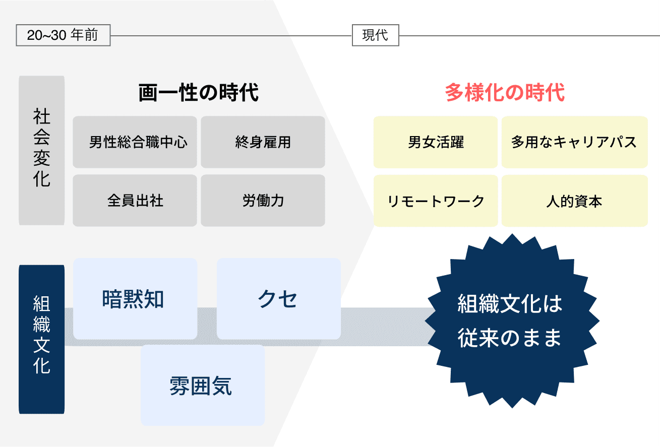 組織文化の現状