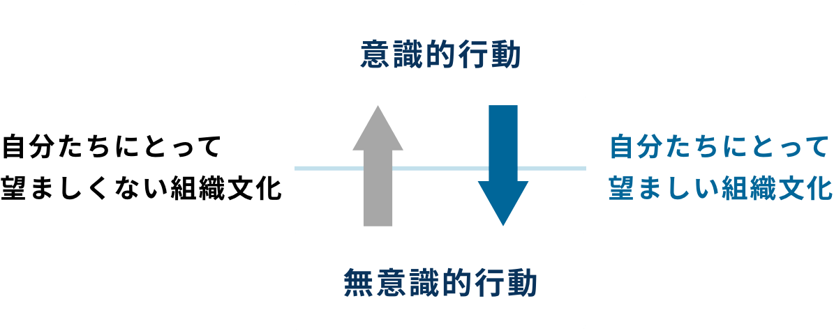 意識的行動と無意識的行動