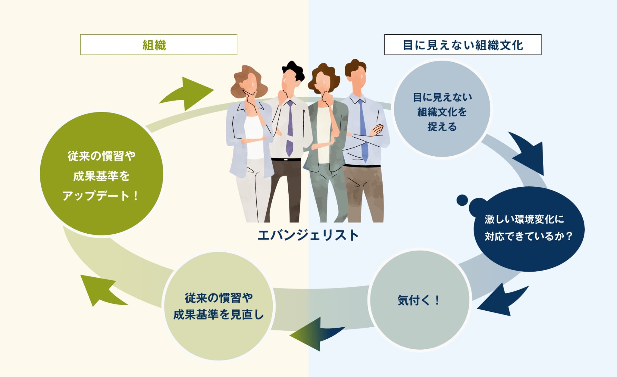 エバンジェリストの働きと組織に与える影響